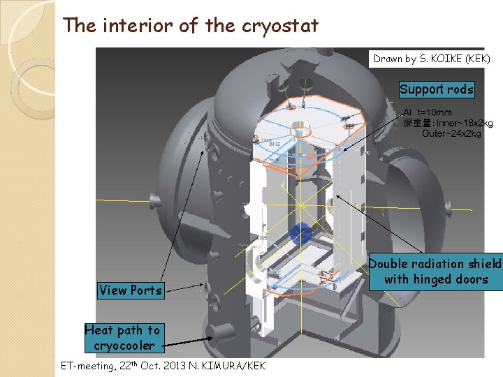 The interior of the cryostat Drawn by S. KOIKE (KEK) Support rods View Ports