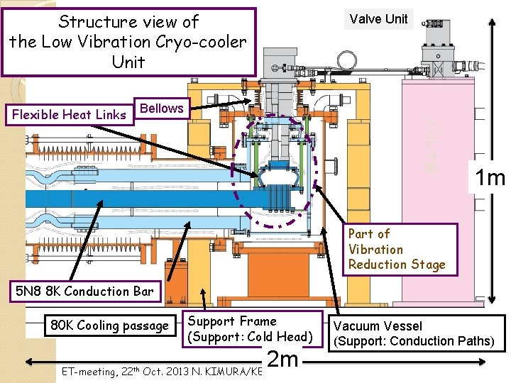 Structure view of the Low Vibration Cryo-cooler Unit Bellows バルブ台 Flexible Heat Links Valve