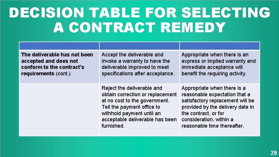 DECISION TABLE FOR SELECTING A CONTRACT REMEDY The deliverable has not been accepted and