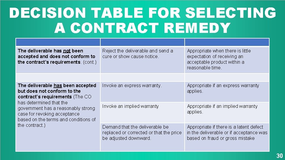 DECISION TABLE FOR SELECTING A CONTRACT REMEDY The deliverable has not been accepted and DECISION TABLE FOR SELECTING A CONTRACT REMEDY The deliverable has not been accepted and