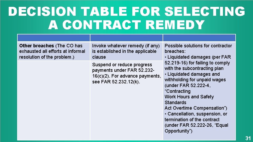 DECISION TABLE FOR SELECTING A CONTRACT REMEDY Other breaches (The CO has exhausted all