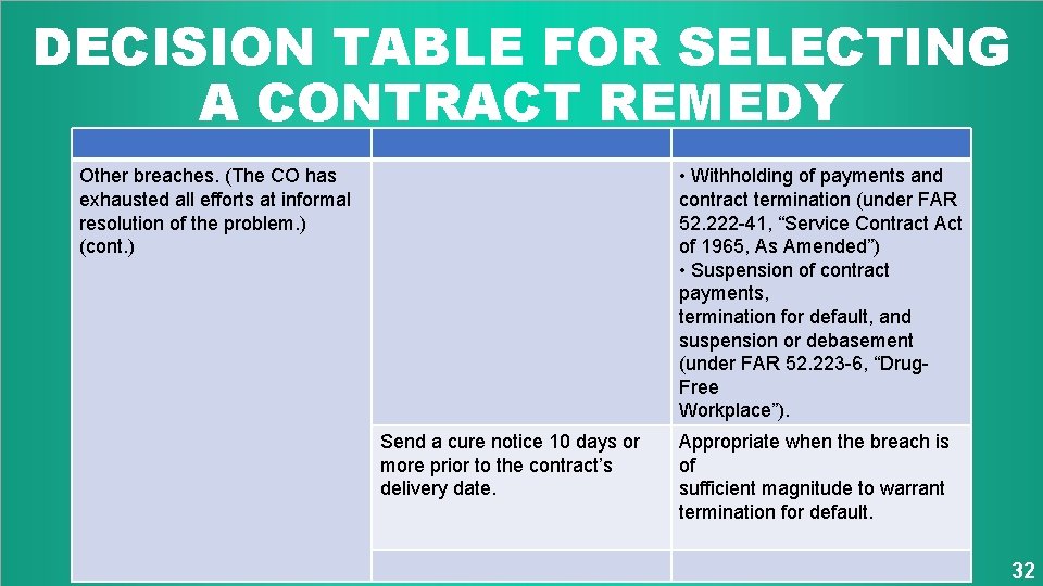 DECISION TABLE FOR SELECTING A CONTRACT REMEDY Other breaches. (The CO has exhausted all