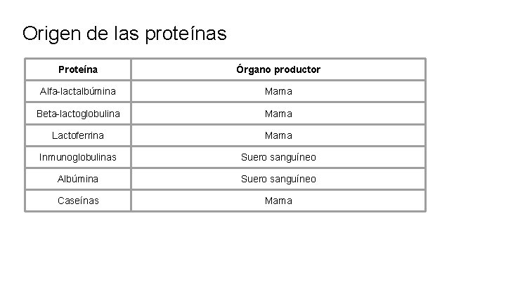 Origen de las proteínas Proteína Órgano productor Alfa-lactalbúmina Mama Beta-lactoglobulina Mama Lactoferrina Mama Inmunoglobulinas