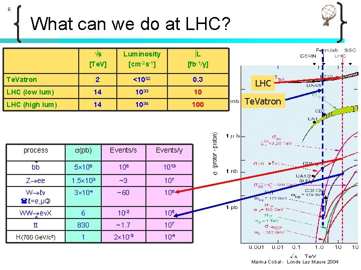 6 What can we do at LHC? √s [Te. V] Luminosity [cm-2 s-1] ∫L