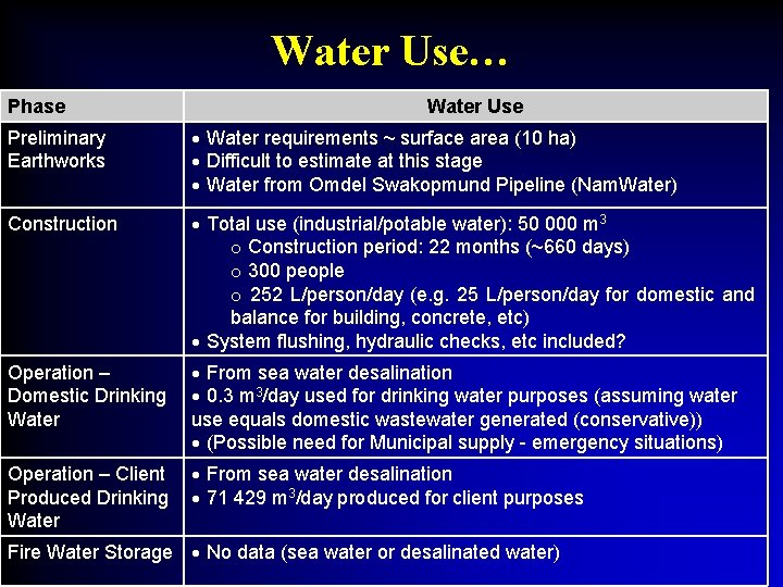 Water Use… Phase Water Use Preliminary Earthworks Water requirements ~ surface area (10 ha)