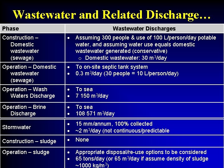 Wastewater and Related Discharge… Phase Wastewater Discharges Construction – Domestic wastewater (sewage) Assuming 300