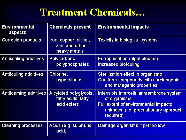 Treatment Chemicals… Environmental aspects Chemicals present Environmental impacts Corrosion products Iron, copper, nickel, zinc