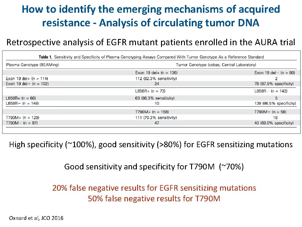 How to identify the emerging mechanisms of acquired resistance - Analysis of circulating tumor