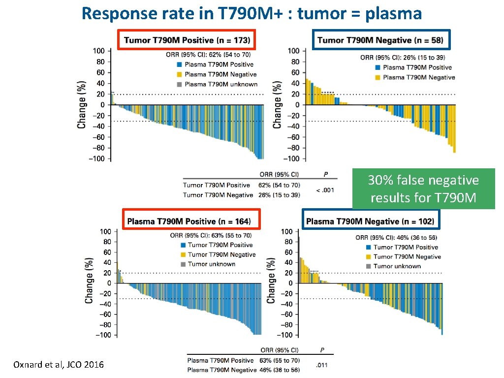 Response rate in T 790 M+ : tumor = plasma 30% false negative results