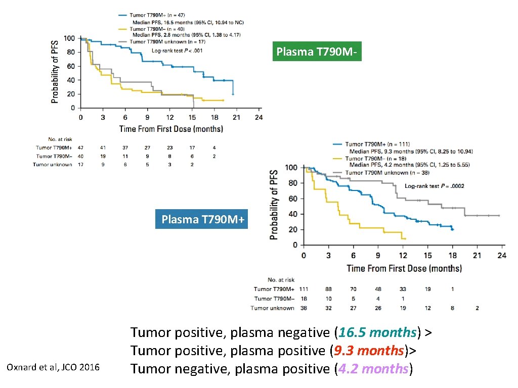 Plasma T 790 M- Plasma T 790 M+ Oxnard et al, JCO 2016 Tumor