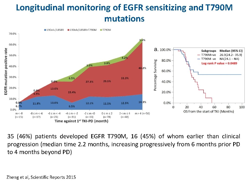 Longitudinal monitoring of EGFR sensitizing and T 790 M mutations 35 (46%) patients developed
