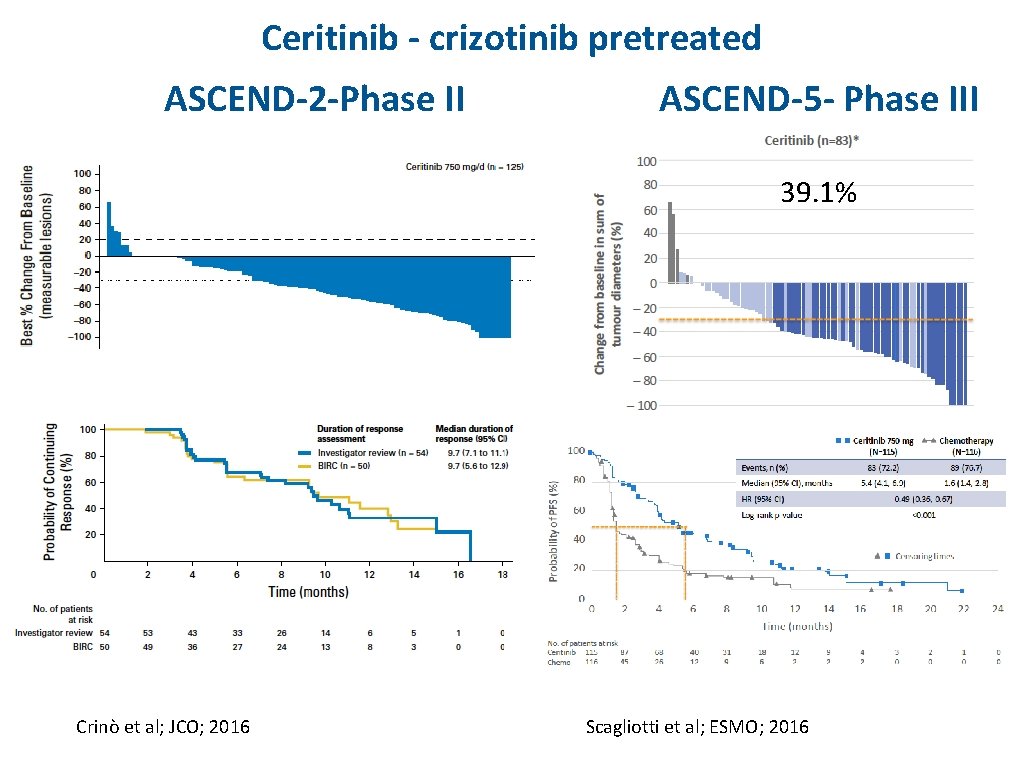 Ceritinib - crizotinib pretreated ASCEND-2 -Phase II ASCEND-5 - Phase III 39. 1% Crinò