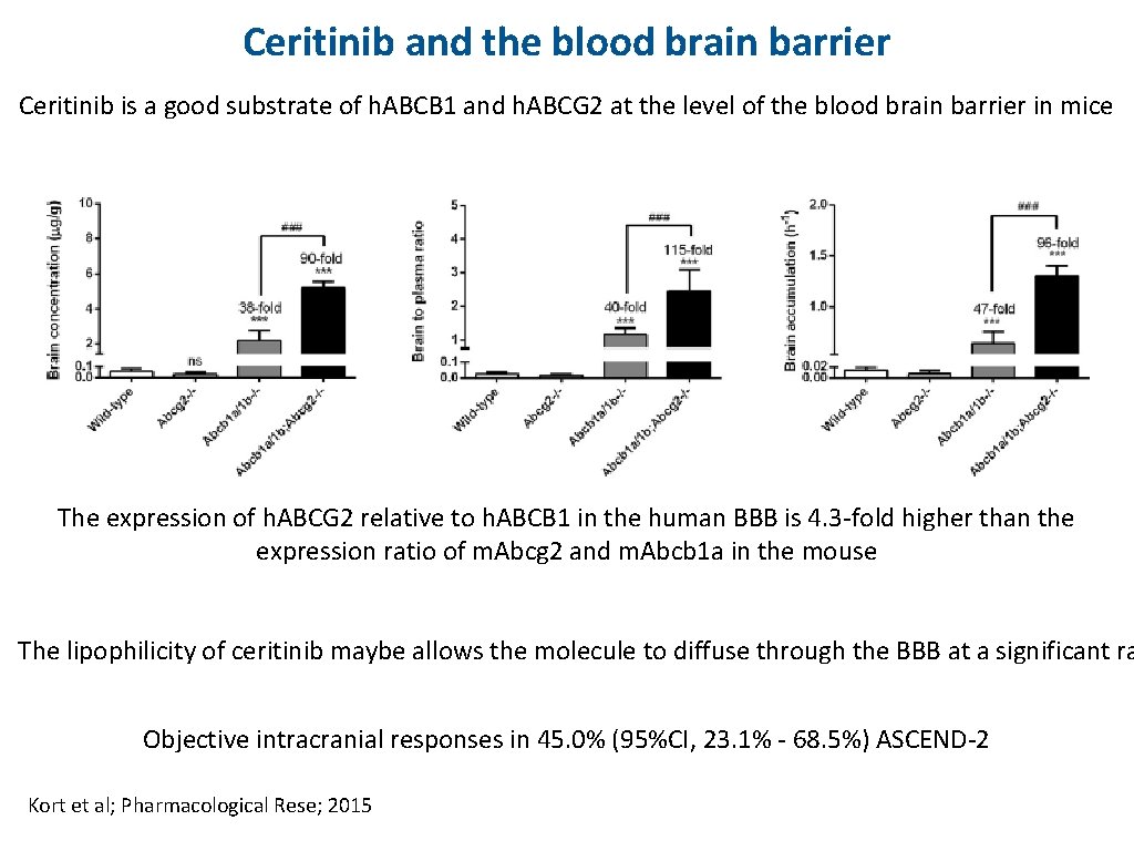 Ceritinib and the blood brain barrier Ceritinib is a good substrate of h. ABCB