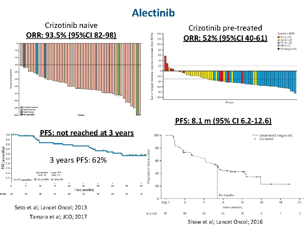 Alectinib Crizotinib naive ORR: 93. 5% (95%CI 82 -98) Crizotinib pre-treated ORR: 52% (95%CI