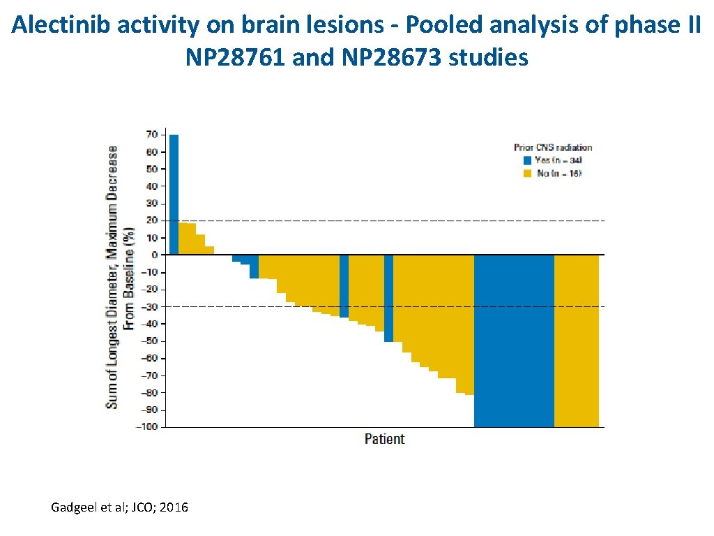 Alectinib activity on brain lesions - Pooled analysis of phase II NP 28761 and