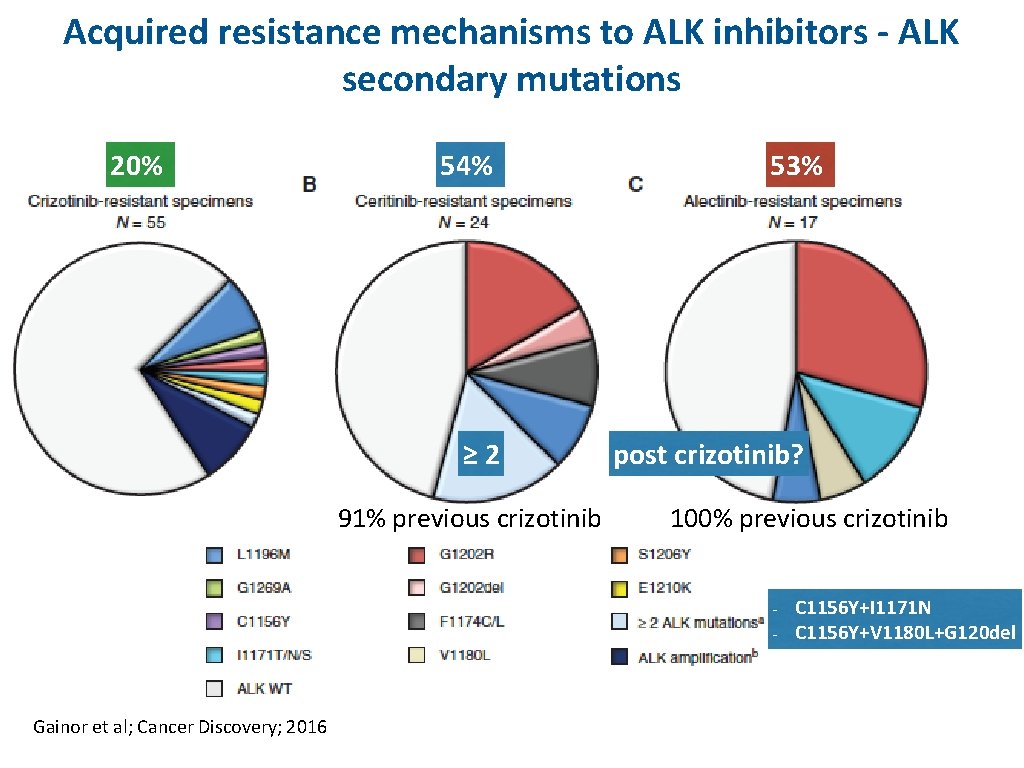 Acquired resistance mechanisms to ALK inhibitors - ALK secondary mutations 20% 54% ≥ 2