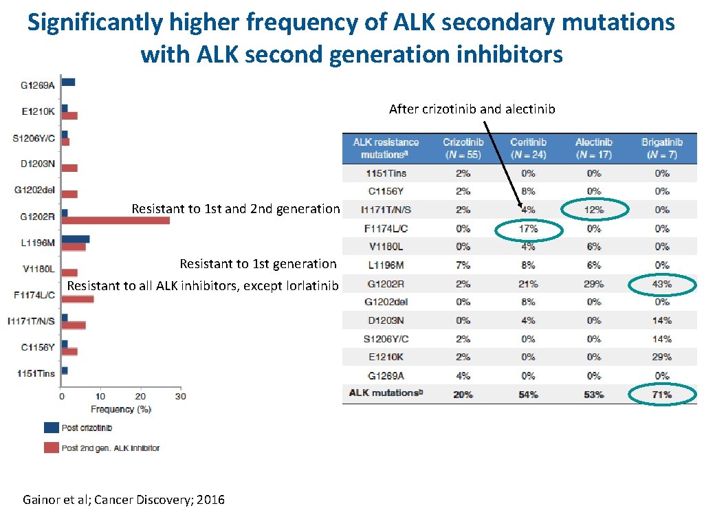 Significantly higher frequency of ALK secondary mutations with ALK second generation inhibitors After crizotinib