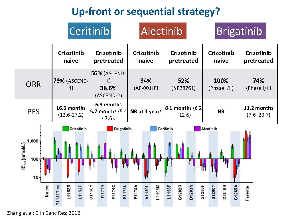 Up-front or sequential strategy? Ceritinib Crizotinib naive ORR 79% (ASCEND 4) Crizotinib pretreated 56%