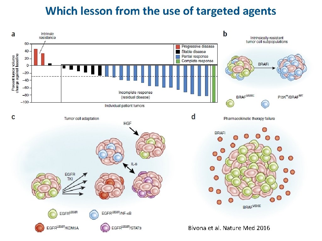 Which lesson from the use of targeted agents Bivona et al. Nature Med 2016