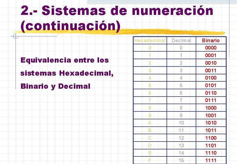 2. - Sistemas de numeración (continuación) Equivalencia entre los sistemas Hexadecimal, Binario y Decimal