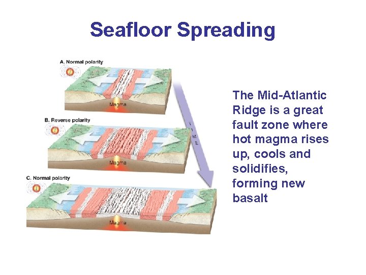 Seafloor Spreading The Mid-Atlantic Ridge is a great fault zone where hot magma rises