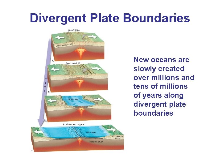 Divergent Plate Boundaries New oceans are slowly created over millions and tens of millions