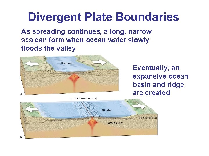 Divergent Plate Boundaries As spreading continues, a long, narrow sea can form when ocean