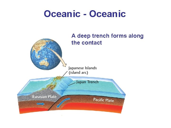 Oceanic - Oceanic A deep trench forms along the contact 