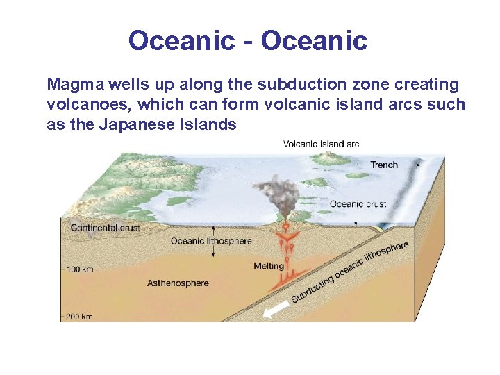 Oceanic - Oceanic Magma wells up along the subduction zone creating volcanoes, which can