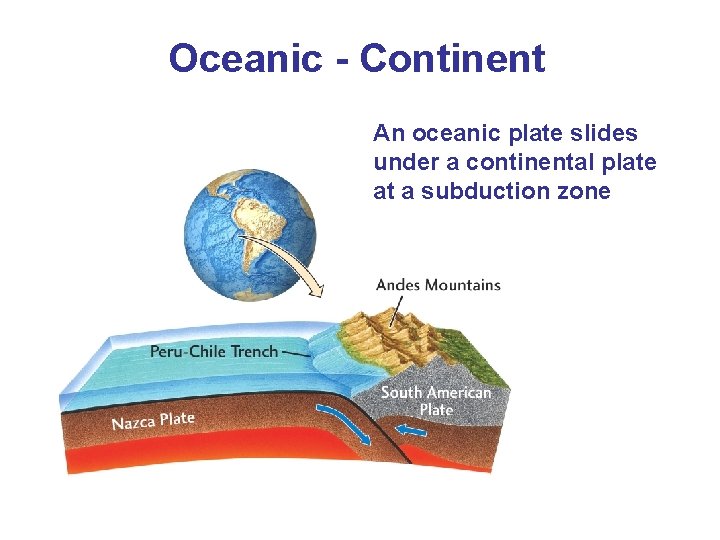 Oceanic - Continent An oceanic plate slides under a continental plate at a subduction