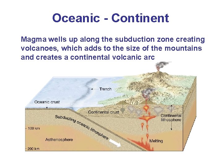 Oceanic - Continent Magma wells up along the subduction zone creating volcanoes, which adds