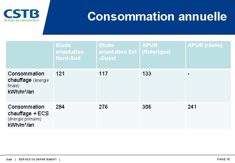 Consommation annuelle Consommation chauffage (énergie Etude orientation Nord-Sud Etude APUR orientation Est (théorique) -Ouest