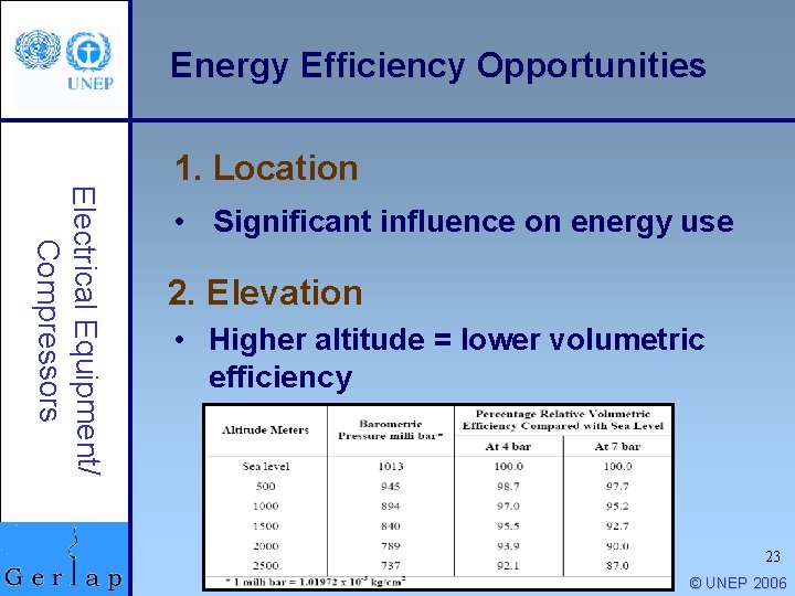 Energy Efficiency Opportunities Electrical Equipment/ Compressors 1. Location • Significant influence on energy use