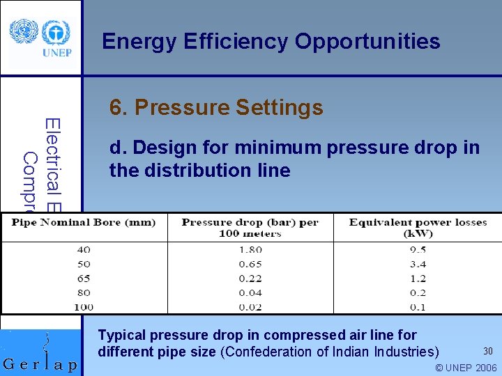 Energy Efficiency Opportunities Electrical Equipment/ Compressors 6. Pressure Settings d. Design for minimum pressure