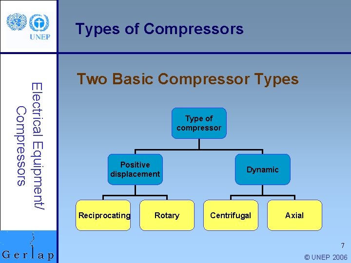 Types of Compressors Electrical Equipment/ Compressors Two Basic Compressor Types Type of compressor Positive