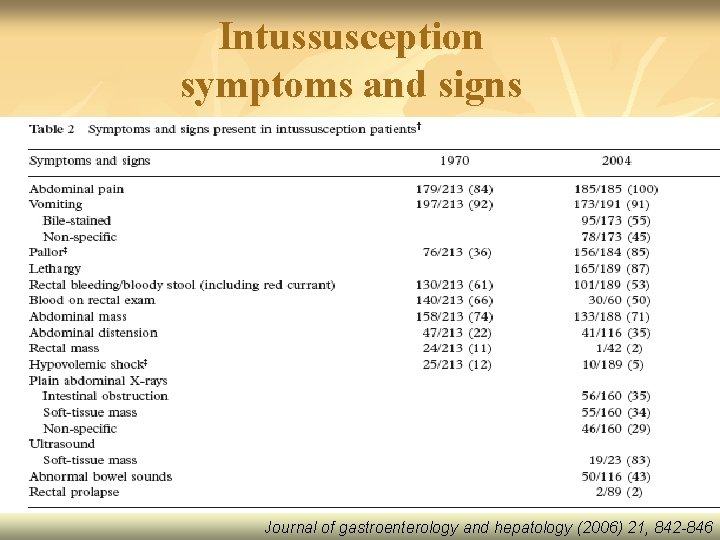 Intussusception symptoms and signs Journal of gastroenterology and hepatology (2006) 21, 842 -846 