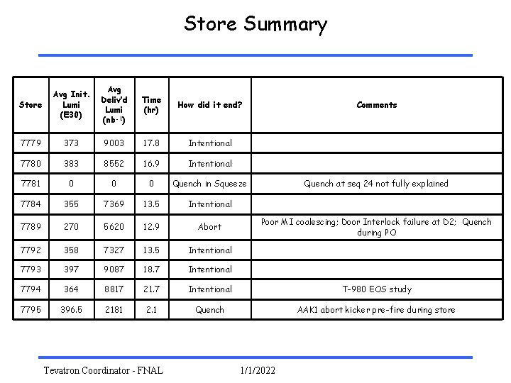 Store Summary Store Avg Init. Lumi (E 30) Avg Deliv’d Lumi (nb-1) Time (hr)