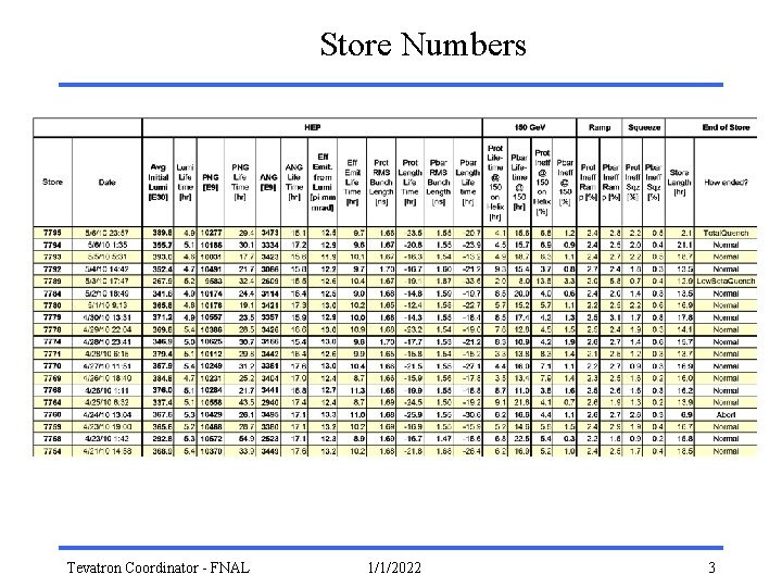 Store Numbers Tevatron Coordinator - FNAL 1/1/2022 3 