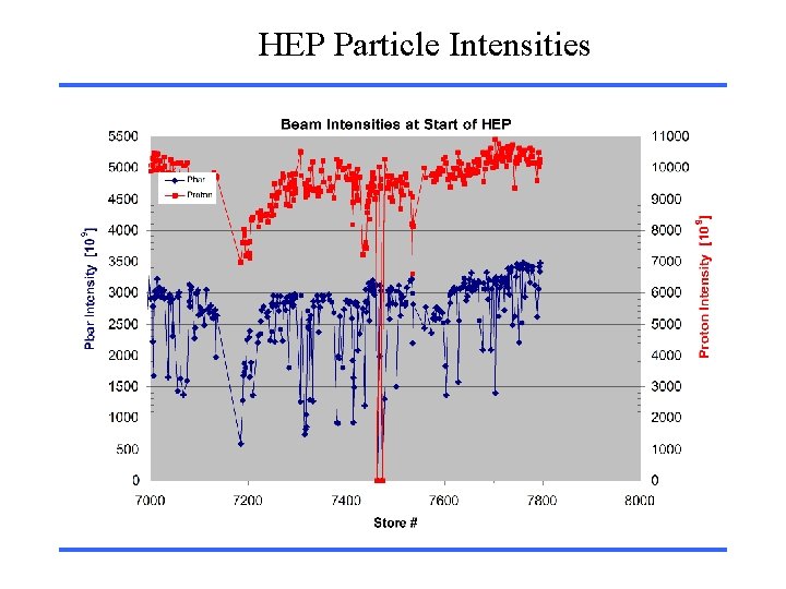 HEP Particle Intensities 