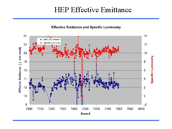 HEP Effective Emittance 