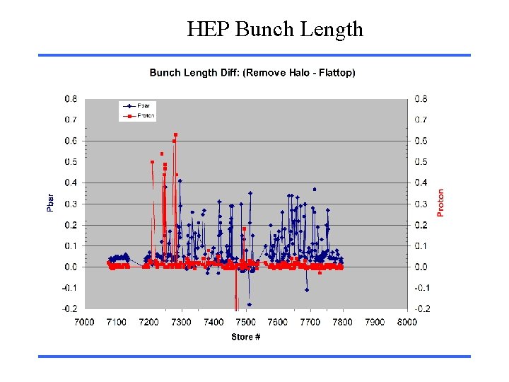 HEP Bunch Length 