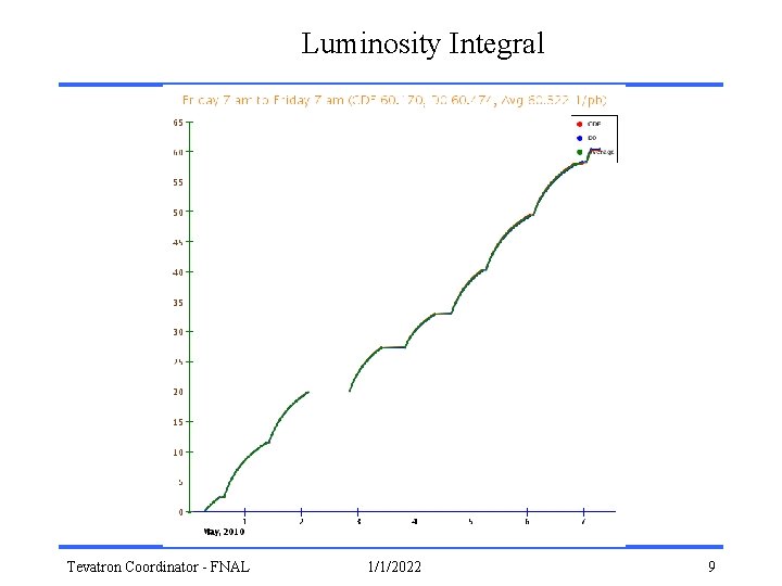 Luminosity Integral Tevatron Coordinator - FNAL 1/1/2022 9 