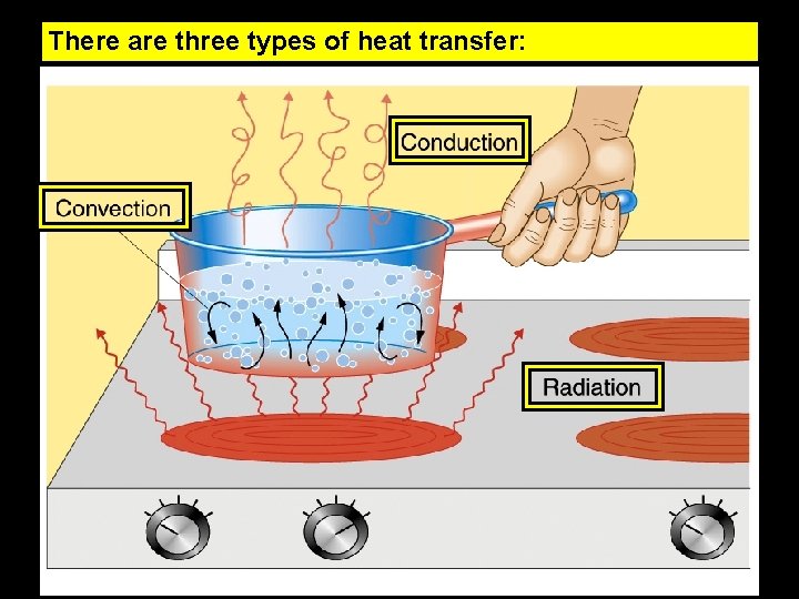 There are three types of heat transfer: 