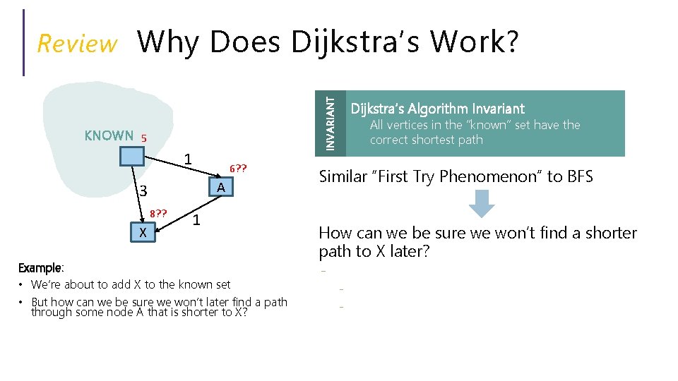 Why Does Dijkstra’s Work? INVARIANT Review KNOWN 5 1 A 3 8? ? X