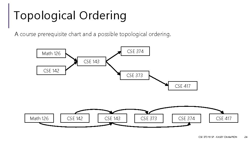 Topological Ordering A course prerequisite chart and a possible topological ordering. CSE 374 Math