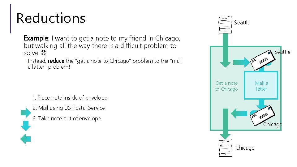 Reductions Seattle Example: I want to get a note to my friend in Chicago,