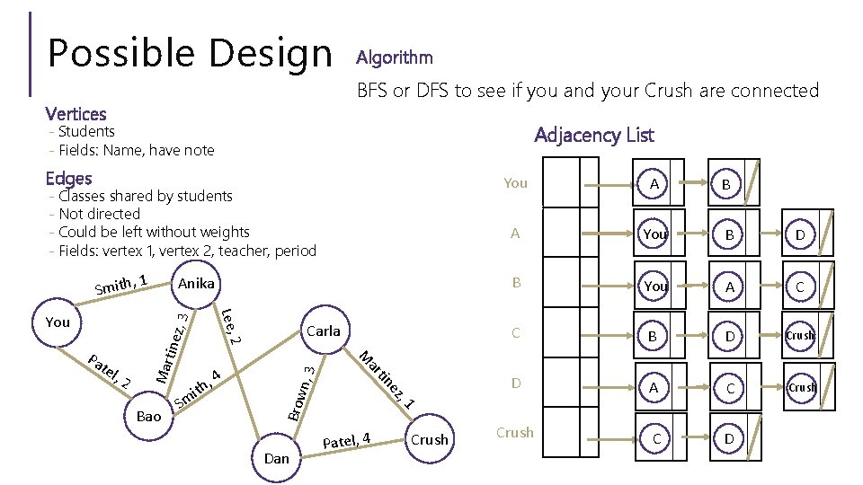 Possible Design Vertices Algorithm BFS or DFS to see if you and your Crush