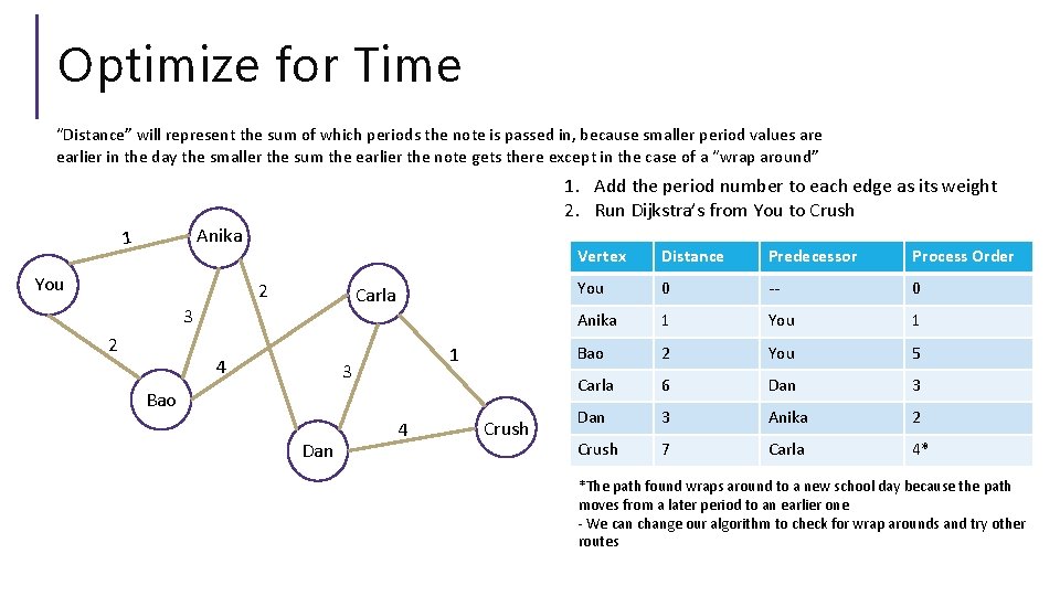 Optimize for Time “Distance” will represent the sum of which periods the note is
