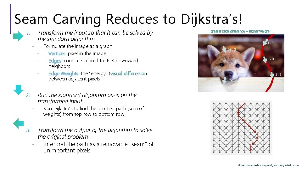 Seam Carving Reduces to Dijkstra’s! 1. - 2. - 3. Transform the input so