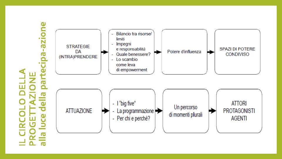 IL CIRCOLO DELLA PROGETTAZIONE alla luce della partecipa-azione 